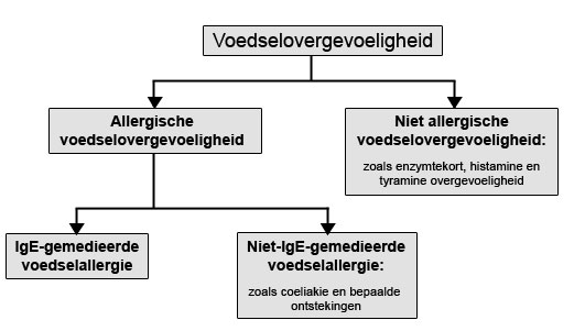 allergieen voedselovergevoeligheid